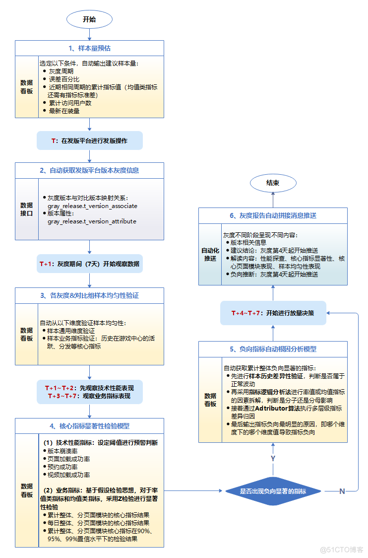  from 0 To 1 Build an intelligent gray-scale data system ： With vivo Game center as an example _ Data analysis _07