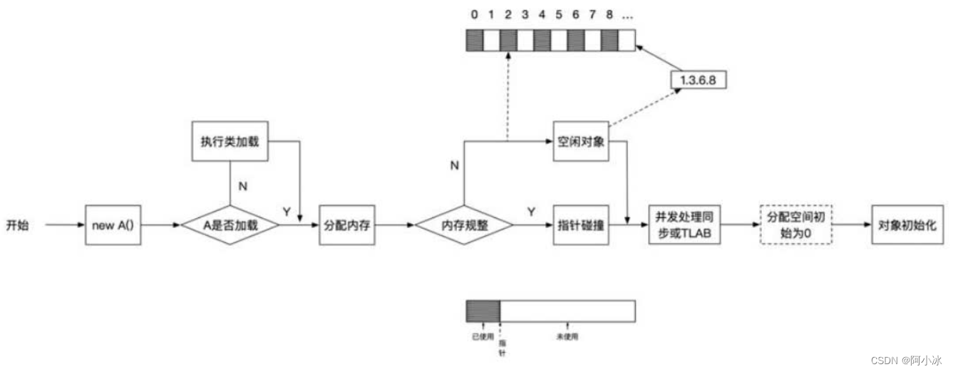 [JVM] detailed description of the process of creating objects