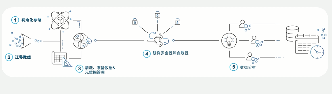 004:aws data Lake solution