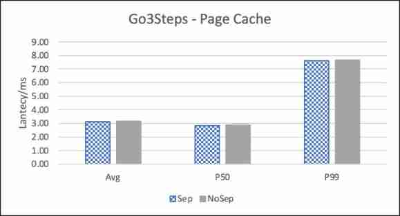 Nebula Graph Of KV Storage separation principle and performance evaluation 