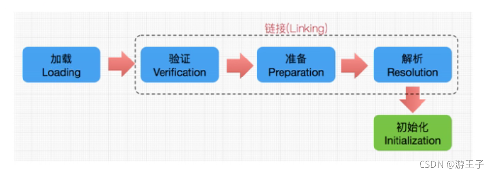 JVM (2): loading process of memory structure and classes