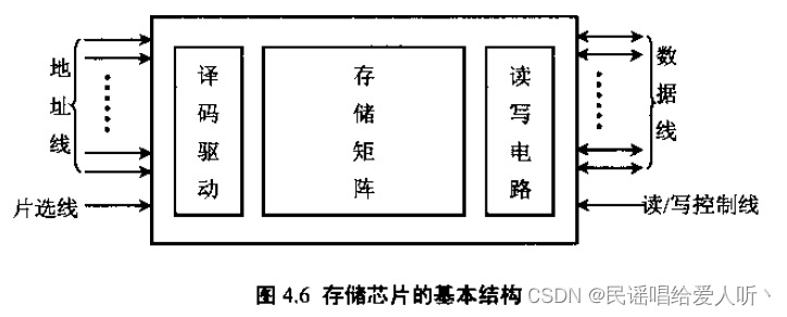 【组成原理 六 存储器类型】