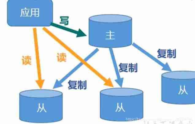 Redis configuration (III) -- master-slave replication