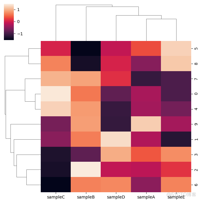 Use seaborn Draw a heat map _ clustering _06