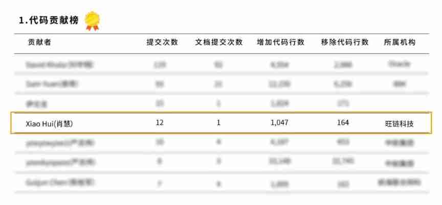 With excellent strength, wangchain technology, together with IBM and Huawei, has entered the annual contribution list of 