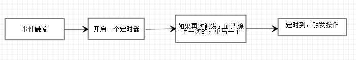 防抖和节流