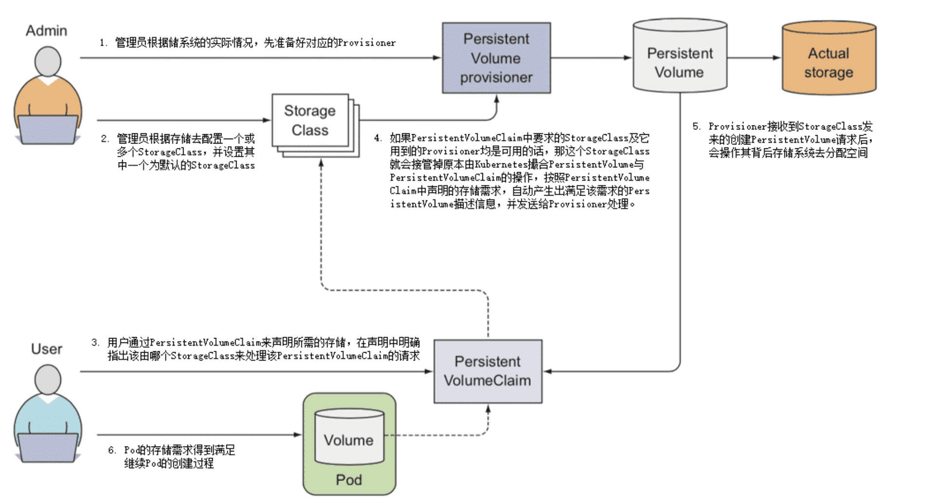 Kubernetes static storage and dynamic storage