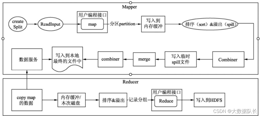 漫谈Map Reduce 参数优化