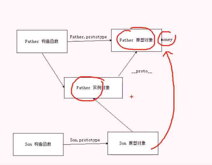 构造函数和原型