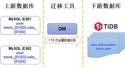 Merge and migrate data from small data volume, sub database and sub table Mysql to tidb