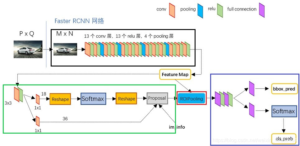 Faster - RCNN principle and repetition code