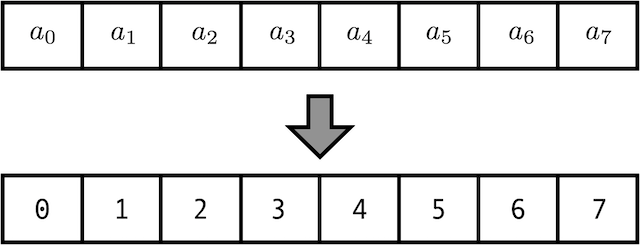  chart 29： Add index to location code , come from https://towardsdatascience.com/master-positional-encoding-part-i-63c05d90a0c3