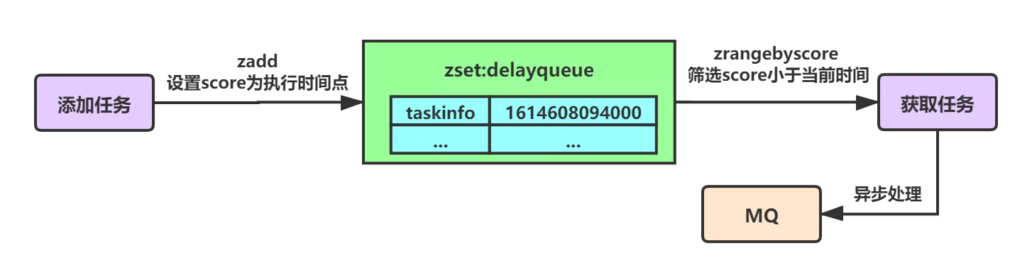 Summary of optimization scheme for implementing delay queue based on redis