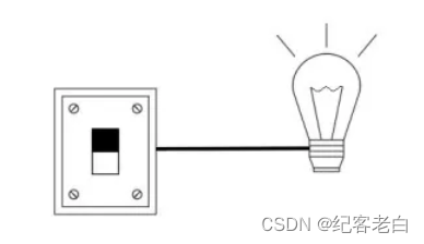 可编程逻辑控制器(PLC) : 基础、类型和应用