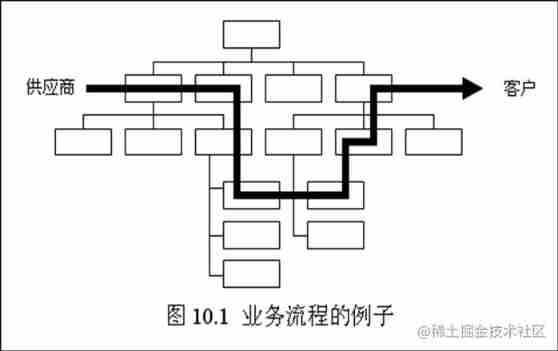 Business modeling | process of software model