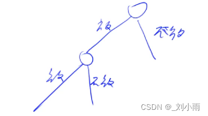 acwing 843. n-皇后问题