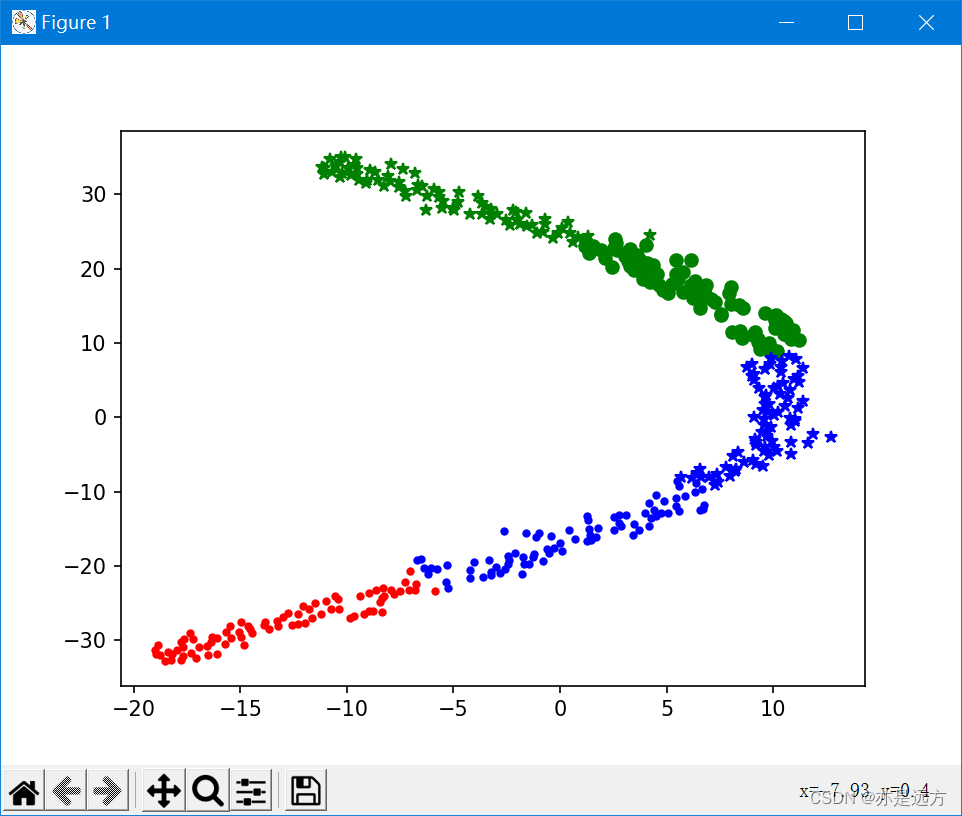 Multivariate cluster analysis