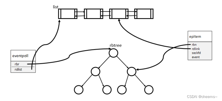 epoll的实现原理