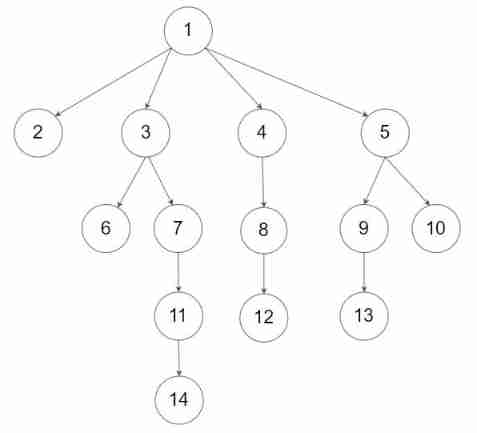 LeetCode-1490. Clone n-ary tree