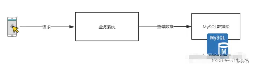 高并发场景下缓存处理方案