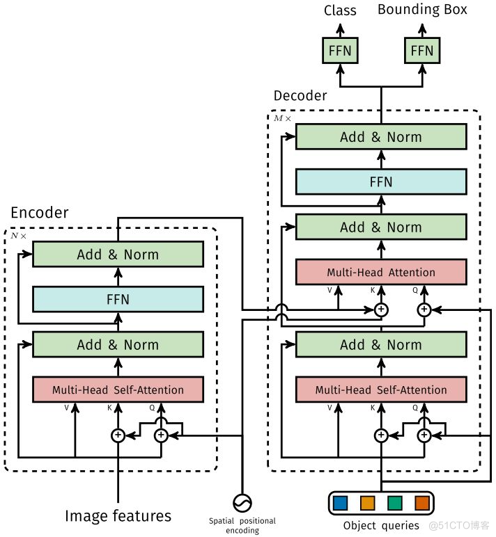  be based on EasyCV Reappear DETR and DAB-DETR,Object Query The right way to open _ data _02