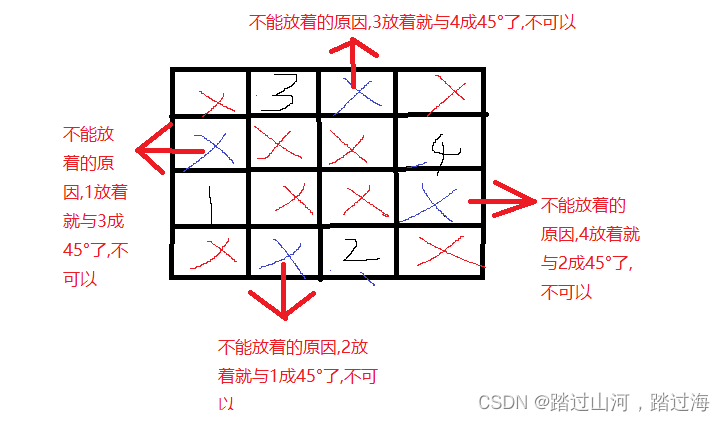 Blue Bridge Cup_ Queen n problem