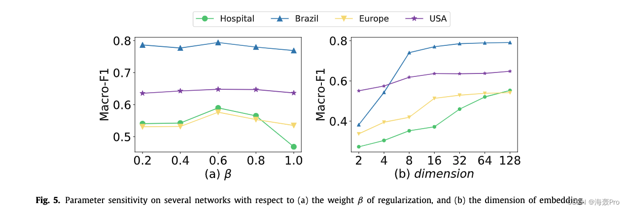 [paper reading ｜ depth] role based network embedding via structural features reconstruction with degree regulated