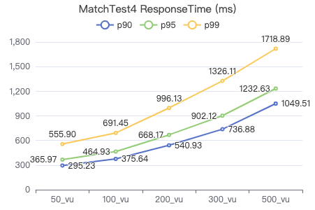 Nebula Graph v3.1.0 性能测试报告