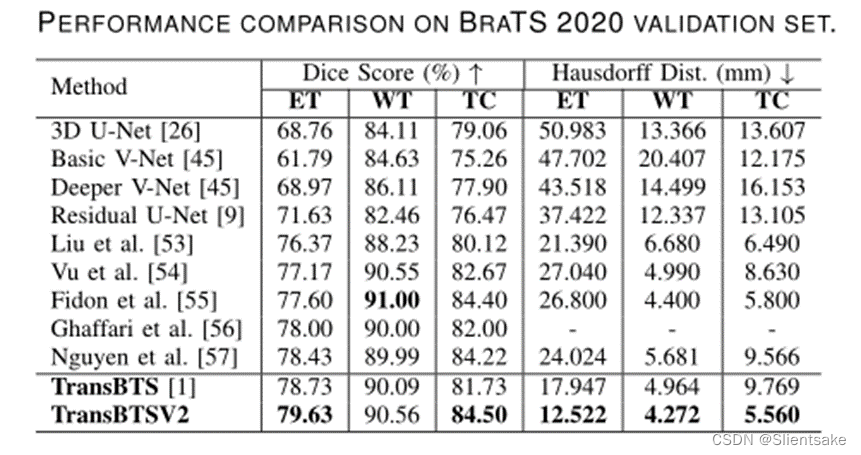 [深度学习论文笔记]TransBTSV2: Wider Instead of Deeper Transformer for Medical Image Segmentation