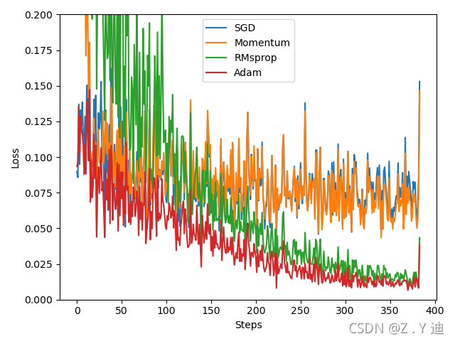 Pytorch four commonly used optimizer tests