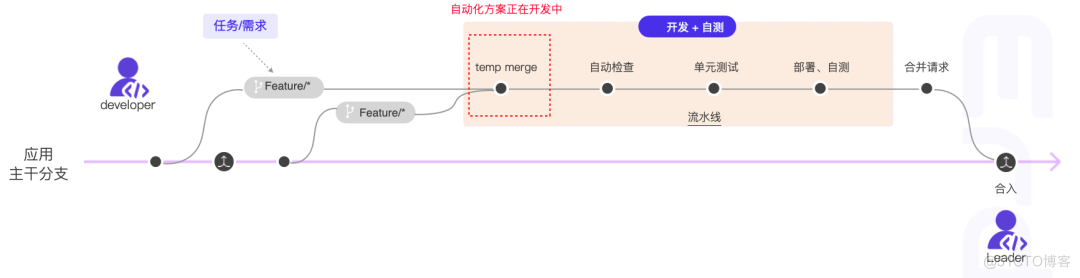 8 年产品经验，我总结了这些持续高效研发实践经验 · 研发篇_自动化测试_03
