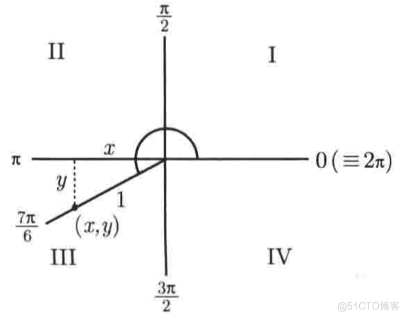 普林斯顿微积分读本03第二章--编程实现函数图像绘制、三角学回顾_python_41