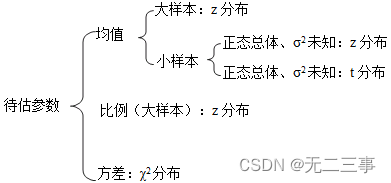 Statistics 8th Edition Jia Junping Chapter 7 Summary of knowledge points and answers to exercises after class