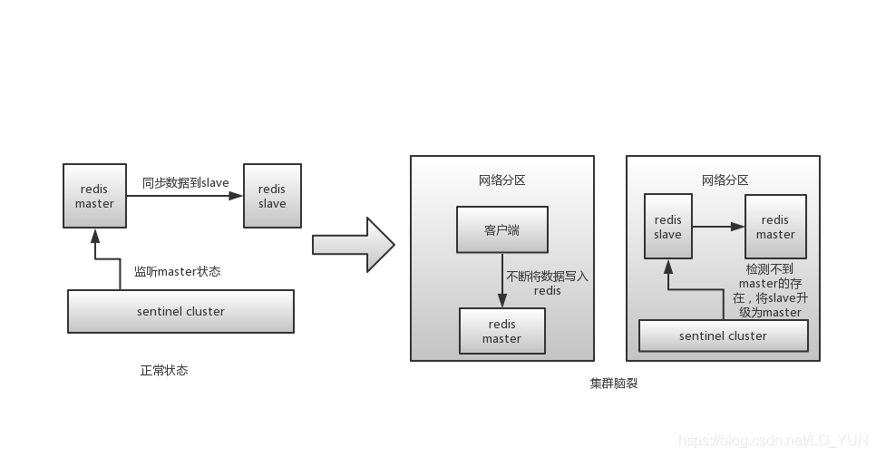 Redis cluster (master-slave) brain crack and solution