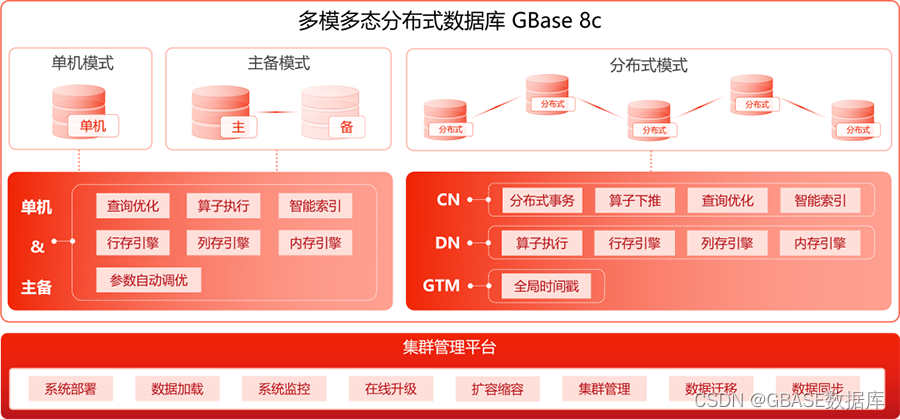 Support multi-mode polymorphic gbase 8C database continuous innovation and heavy upgrade