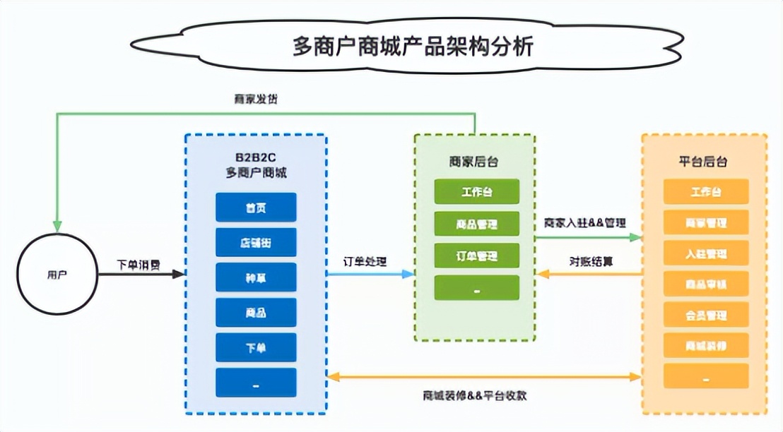 多商户商城系统功能拆解01讲-产品架构