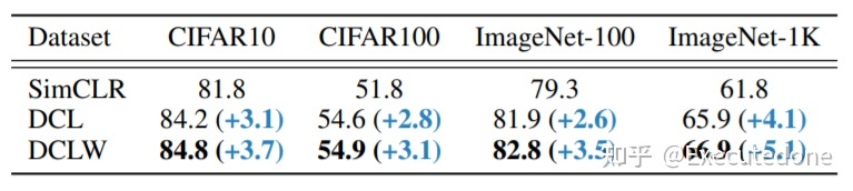 从正负样本解耦看对比学习为何需要large batch size训练Ddcoupled Contrastive learning (DCT)