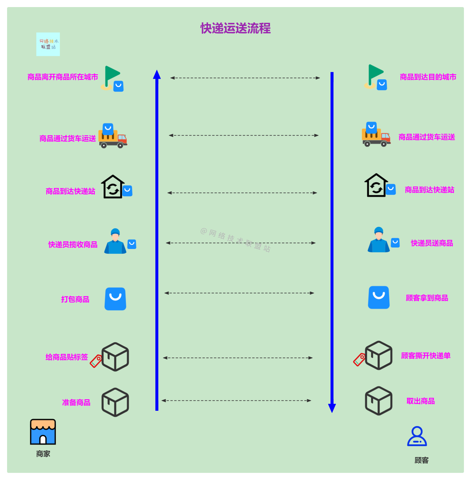 What are the seven layers of OSI's seven layer model? What is the role of each layer? This article is clear!