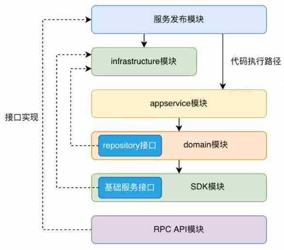 Architecture evolution from MVC to DDD