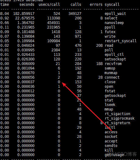 close System call analysis - performance optimization _ system call _08