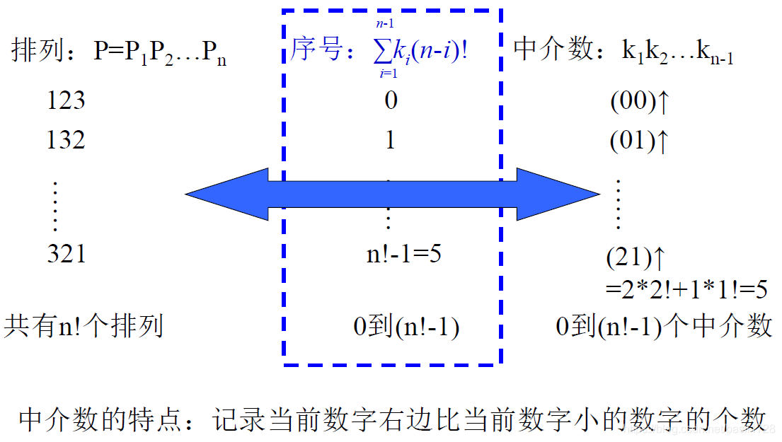 Combinatorics -- permutation and combination