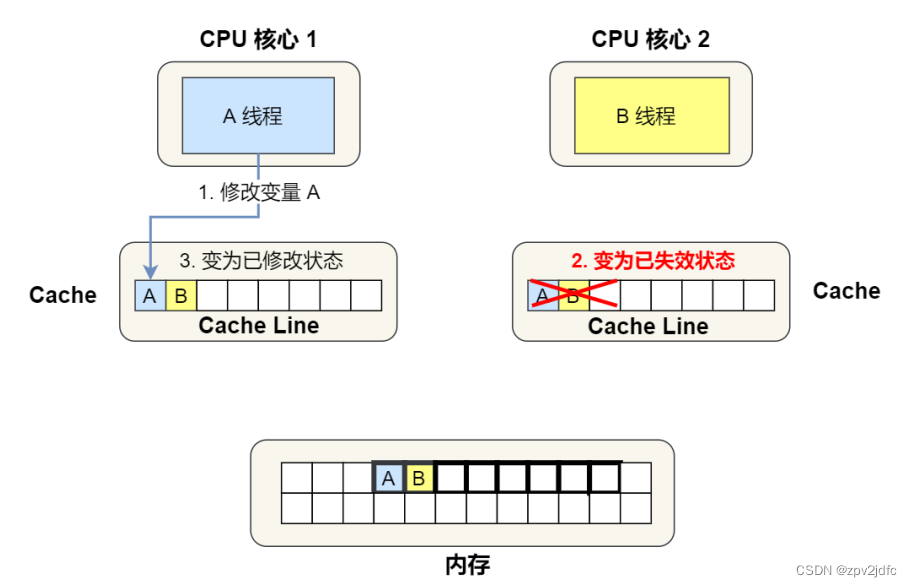 缓存--伪共享问题