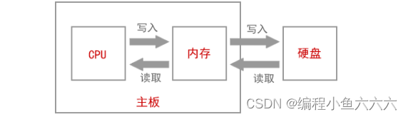 Data storage in memory & loading into memory to make the program run