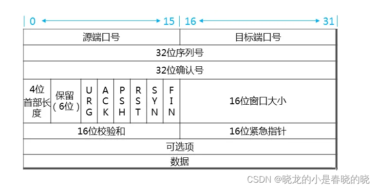 【TCP 和 UDP 基本原理】