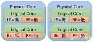 Alibaba cloud container service differentiation SLO hybrid technology practice