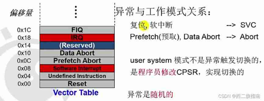 Exception handling of arm