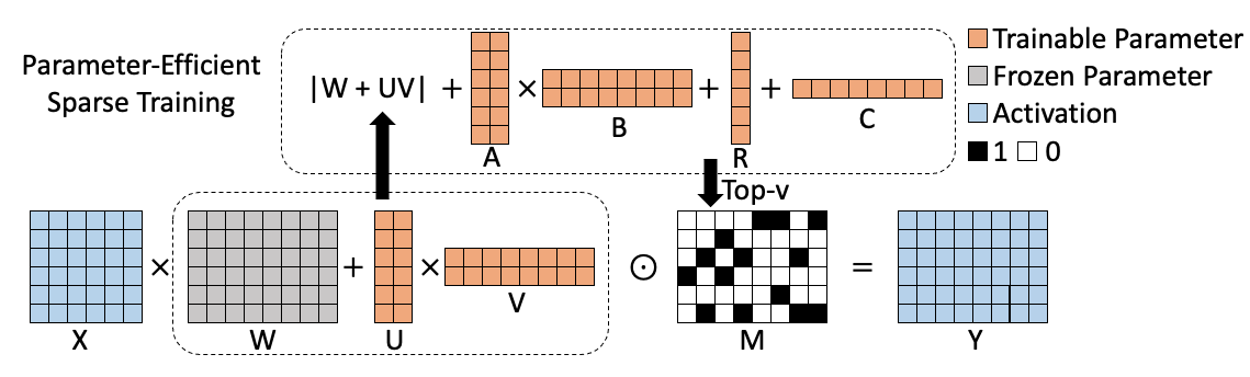 This large model sparse training method with high accuracy and low resource consumption has been found by Alibaba cloud scientists! Has been included in IJCAI