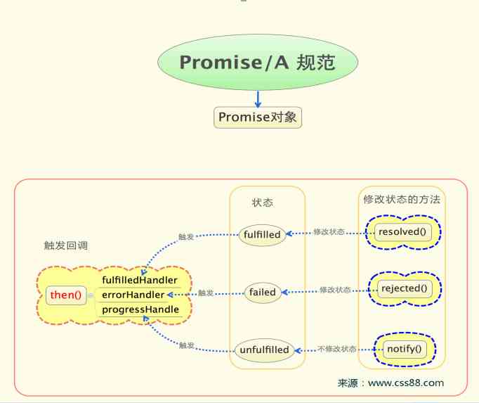 Promiz初探