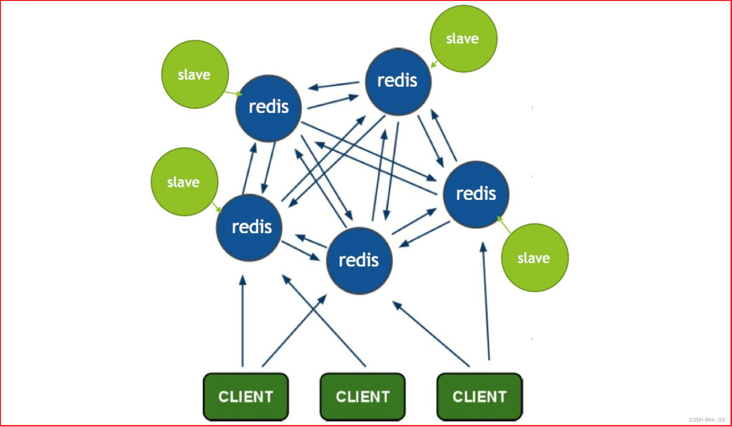 Redis 高可用