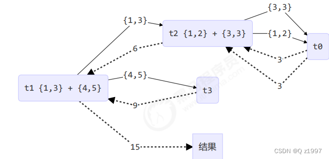 Fork/Join线程池